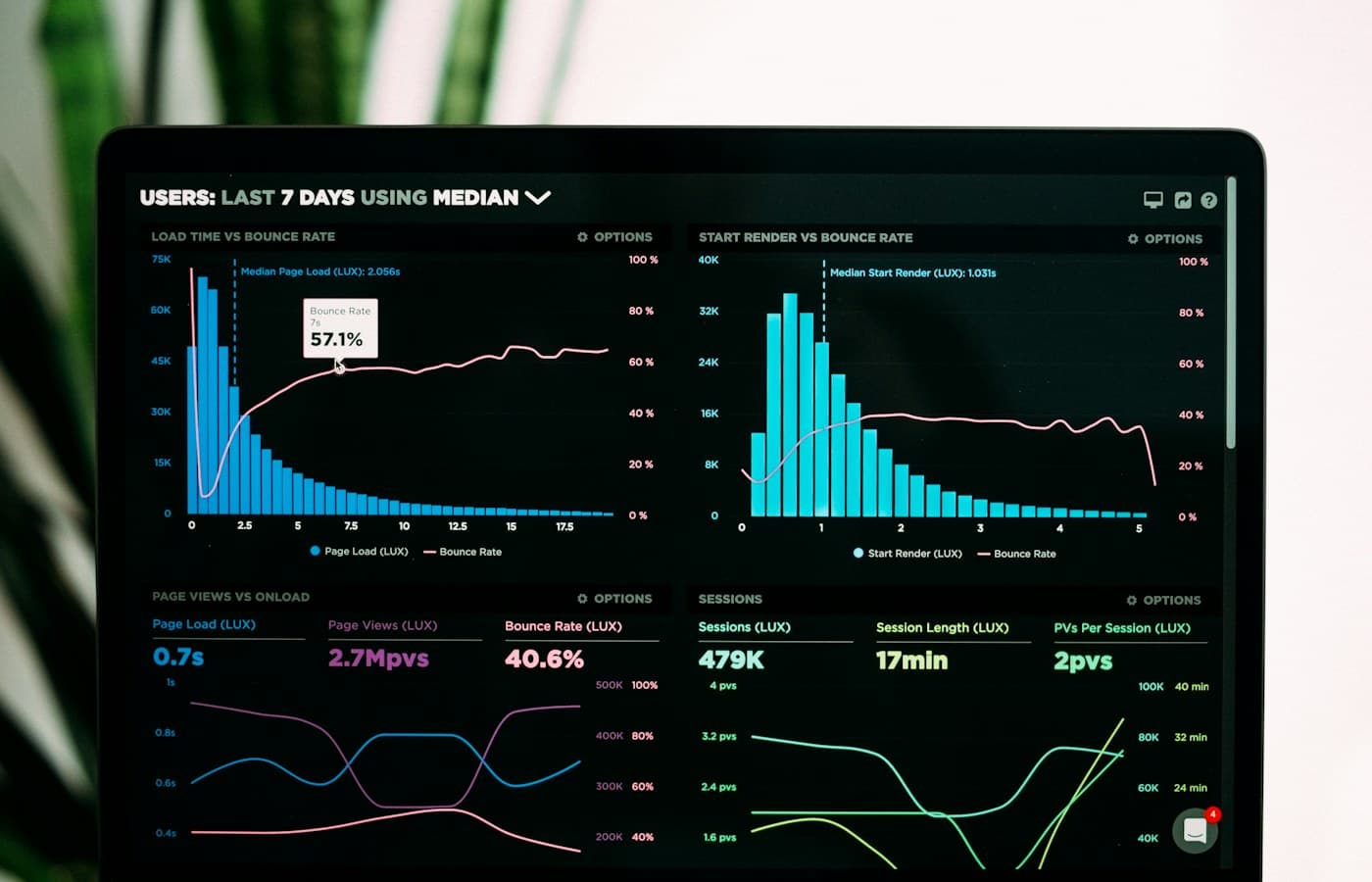 Business performance dashboard with charts and reporting data